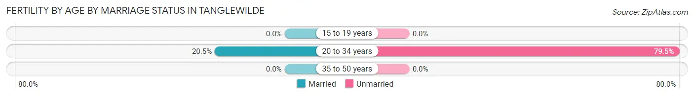 Female Fertility by Age by Marriage Status in Tanglewilde