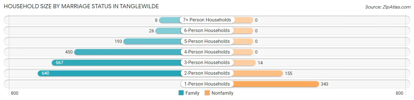 Household Size by Marriage Status in Tanglewilde