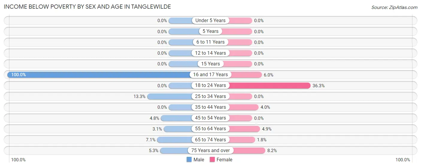 Income Below Poverty by Sex and Age in Tanglewilde