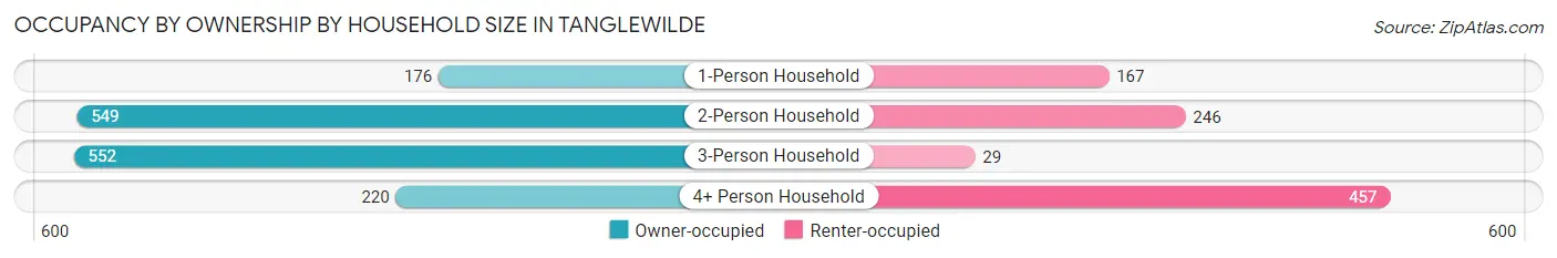 Occupancy by Ownership by Household Size in Tanglewilde