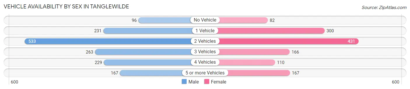 Vehicle Availability by Sex in Tanglewilde