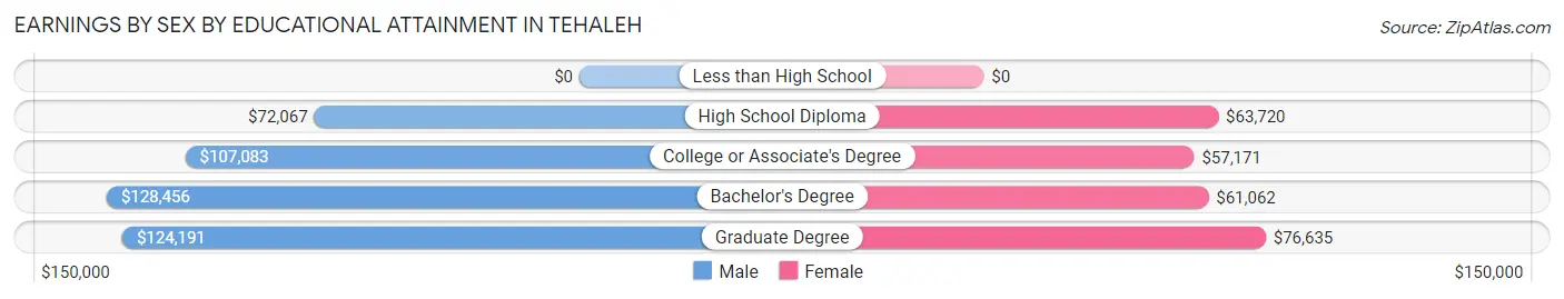 Earnings by Sex by Educational Attainment in Tehaleh
