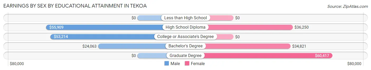 Earnings by Sex by Educational Attainment in Tekoa