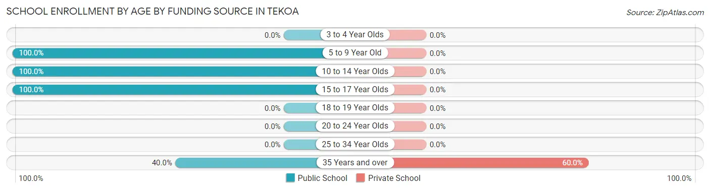School Enrollment by Age by Funding Source in Tekoa