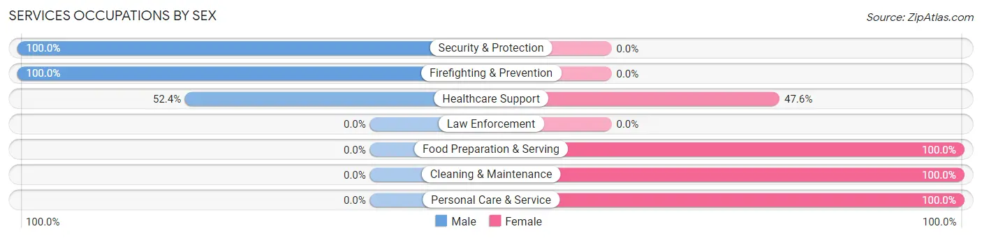 Services Occupations by Sex in Tekoa