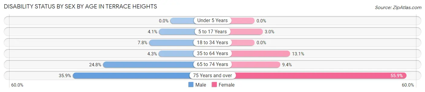 Disability Status by Sex by Age in Terrace Heights