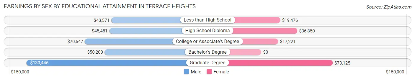 Earnings by Sex by Educational Attainment in Terrace Heights