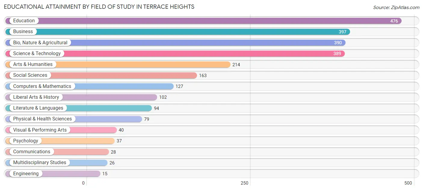 Educational Attainment by Field of Study in Terrace Heights