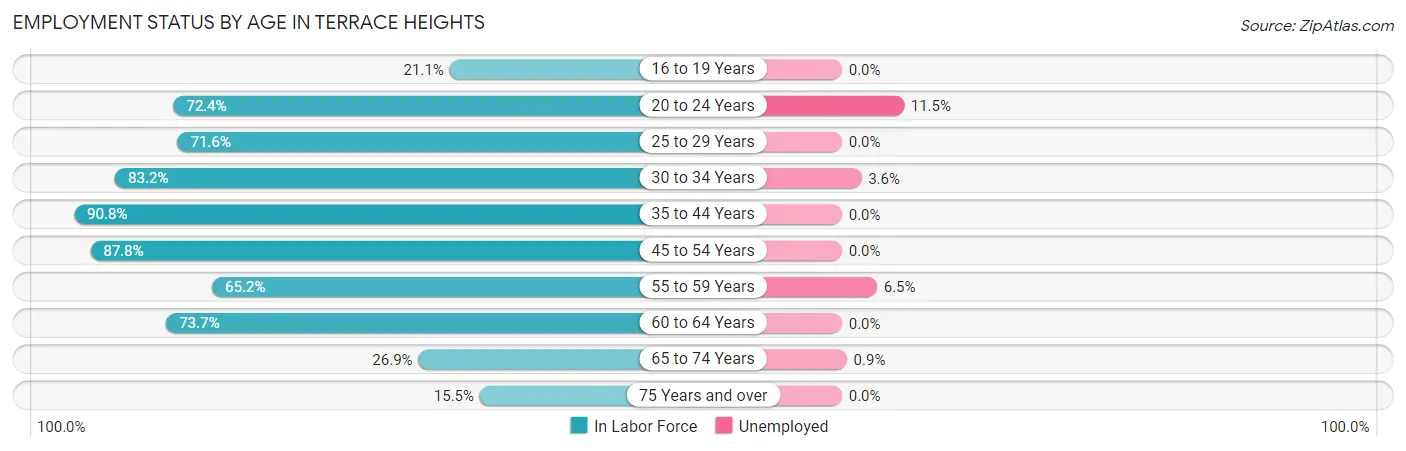 Employment Status by Age in Terrace Heights