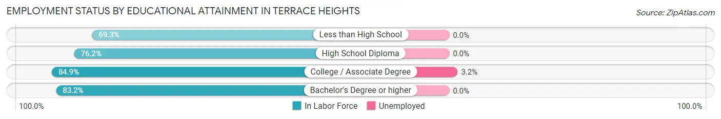 Employment Status by Educational Attainment in Terrace Heights