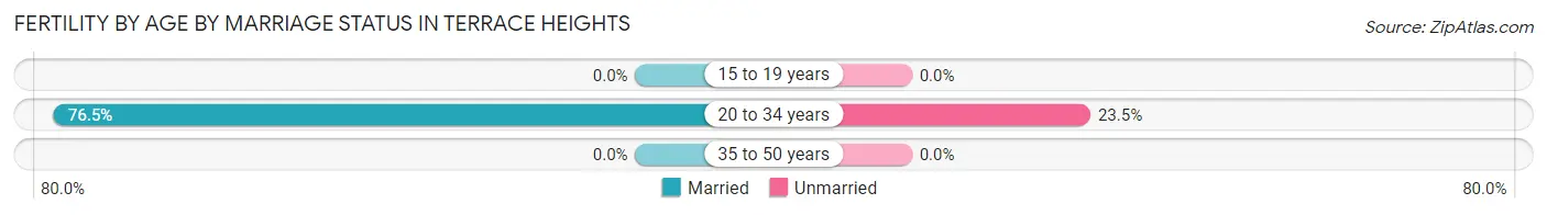 Female Fertility by Age by Marriage Status in Terrace Heights