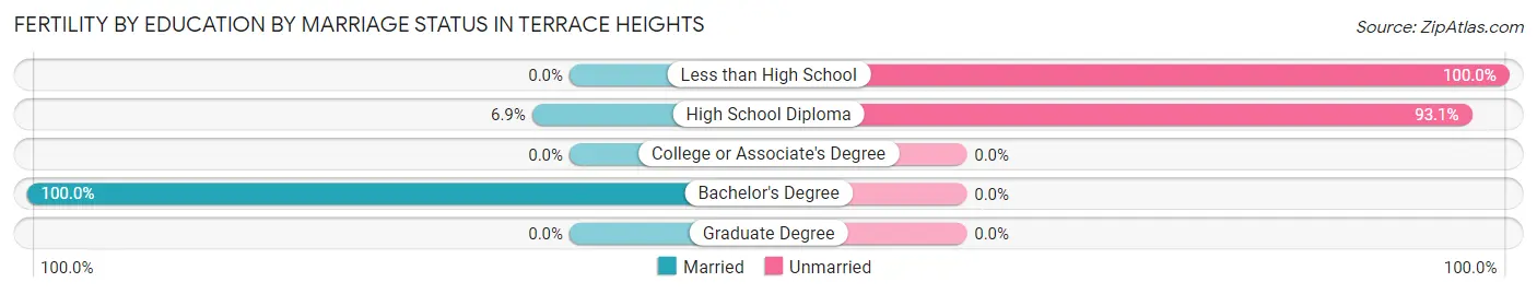 Female Fertility by Education by Marriage Status in Terrace Heights