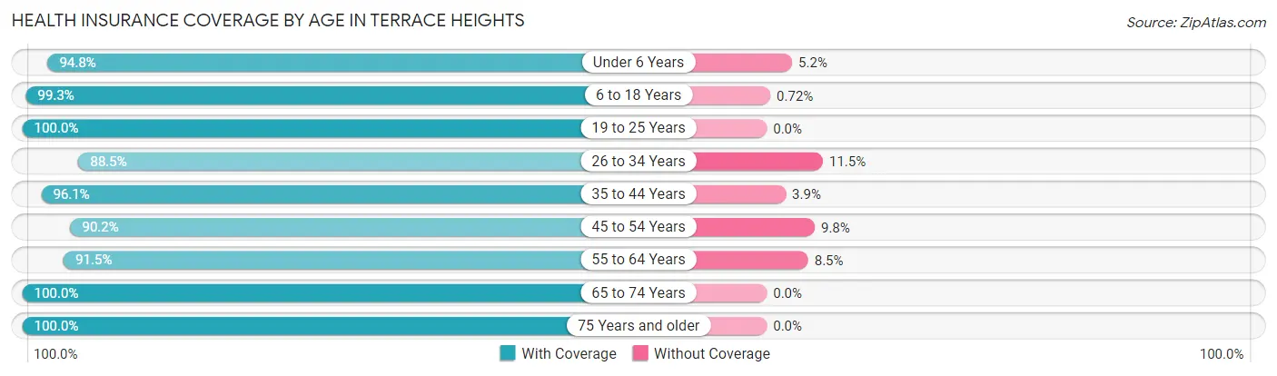 Health Insurance Coverage by Age in Terrace Heights