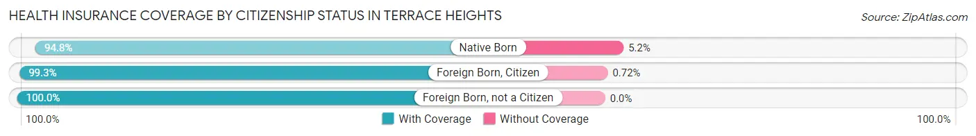 Health Insurance Coverage by Citizenship Status in Terrace Heights