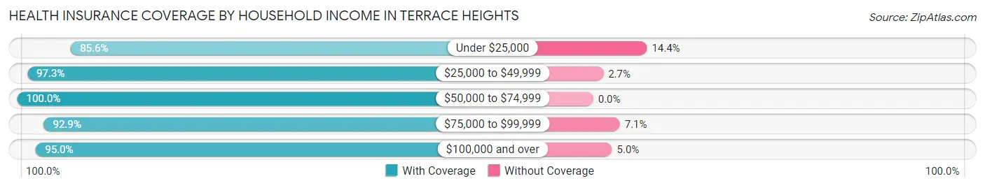 Health Insurance Coverage by Household Income in Terrace Heights
