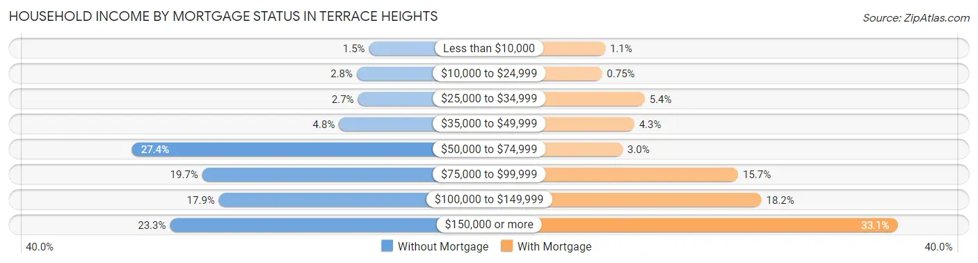 Household Income by Mortgage Status in Terrace Heights