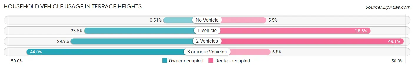 Household Vehicle Usage in Terrace Heights
