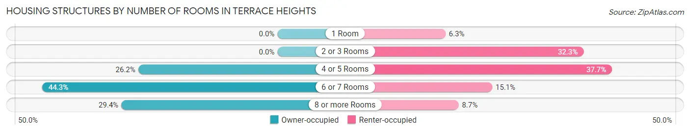 Housing Structures by Number of Rooms in Terrace Heights