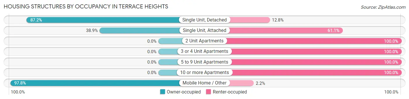 Housing Structures by Occupancy in Terrace Heights