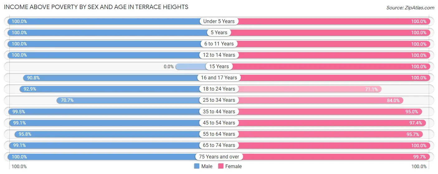 Income Above Poverty by Sex and Age in Terrace Heights