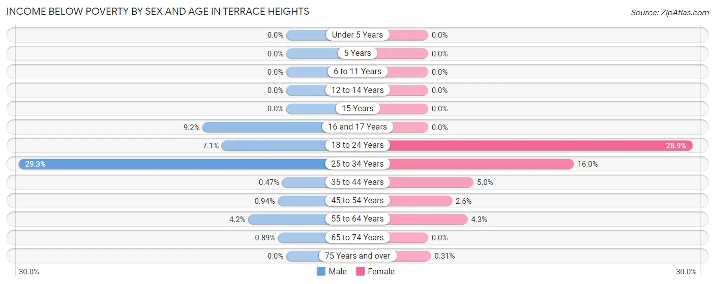 Income Below Poverty by Sex and Age in Terrace Heights