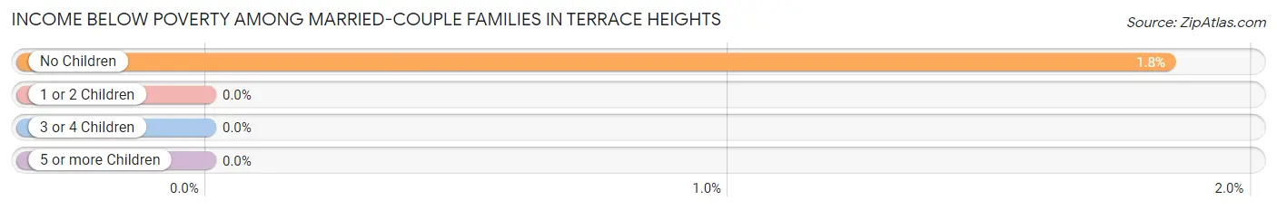 Income Below Poverty Among Married-Couple Families in Terrace Heights