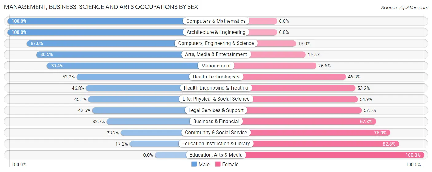 Management, Business, Science and Arts Occupations by Sex in Terrace Heights