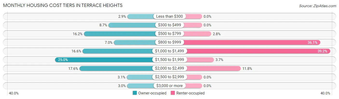 Monthly Housing Cost Tiers in Terrace Heights