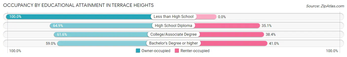 Occupancy by Educational Attainment in Terrace Heights