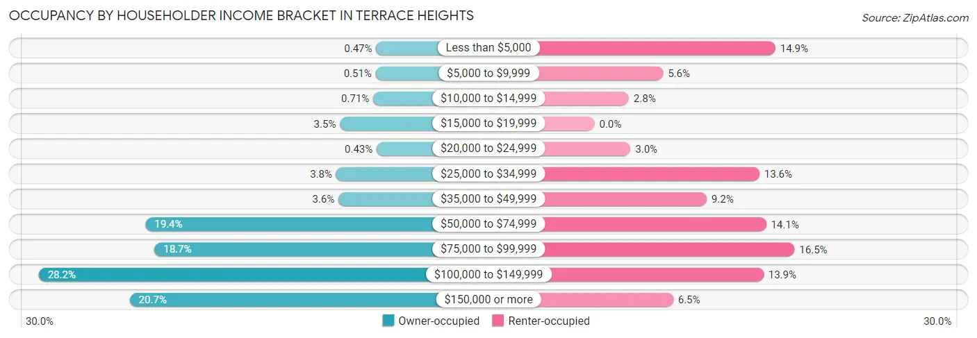 Occupancy by Householder Income Bracket in Terrace Heights