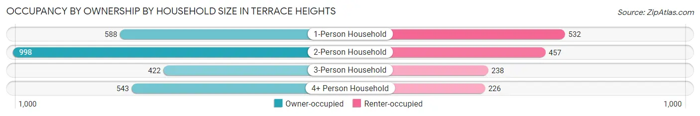 Occupancy by Ownership by Household Size in Terrace Heights