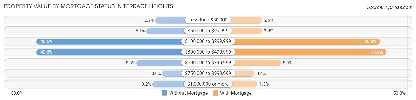 Property Value by Mortgage Status in Terrace Heights