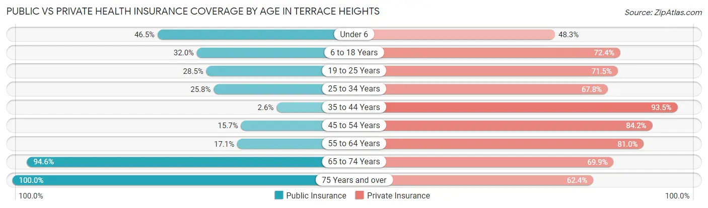 Public vs Private Health Insurance Coverage by Age in Terrace Heights