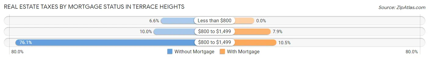 Real Estate Taxes by Mortgage Status in Terrace Heights