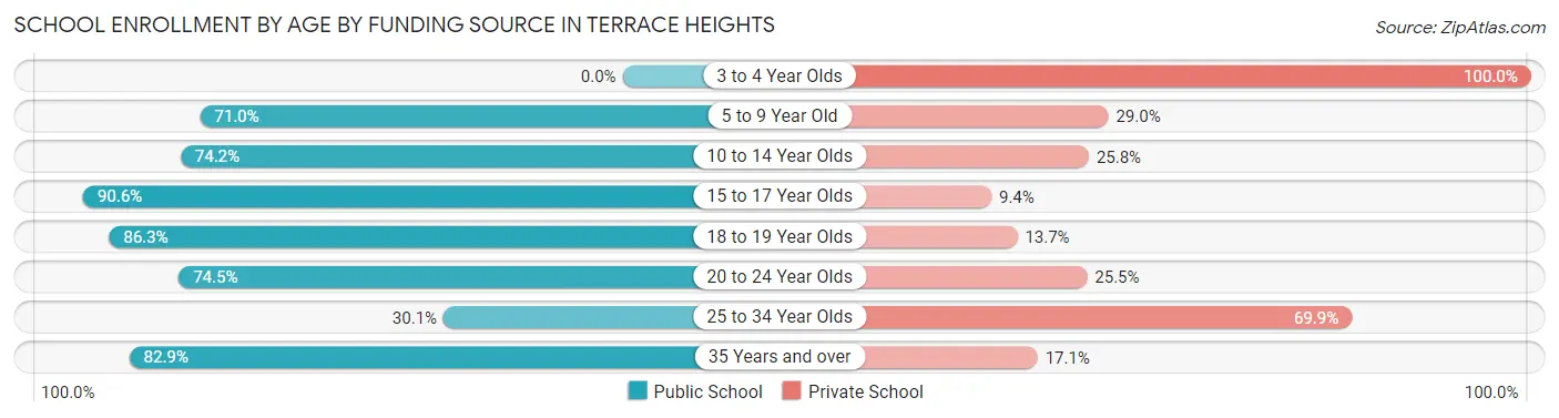 School Enrollment by Age by Funding Source in Terrace Heights
