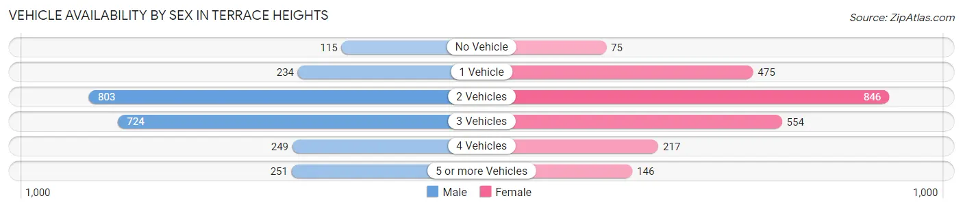 Vehicle Availability by Sex in Terrace Heights