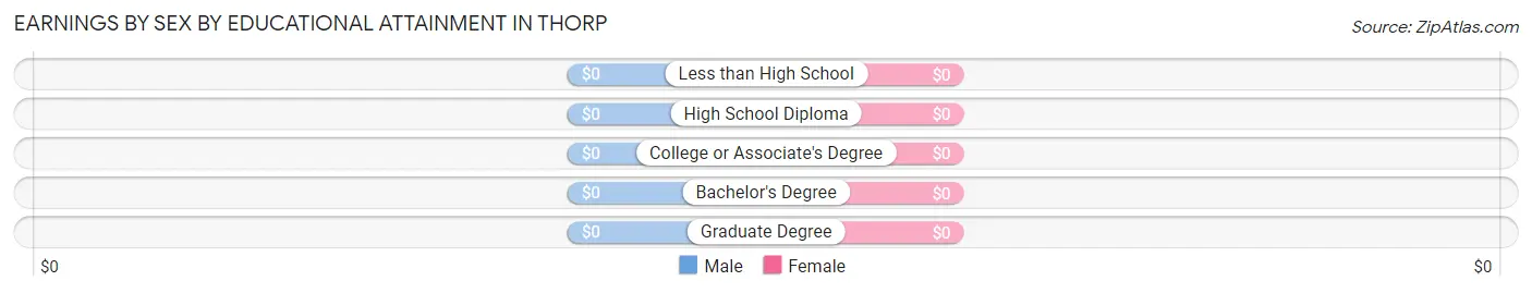 Earnings by Sex by Educational Attainment in Thorp