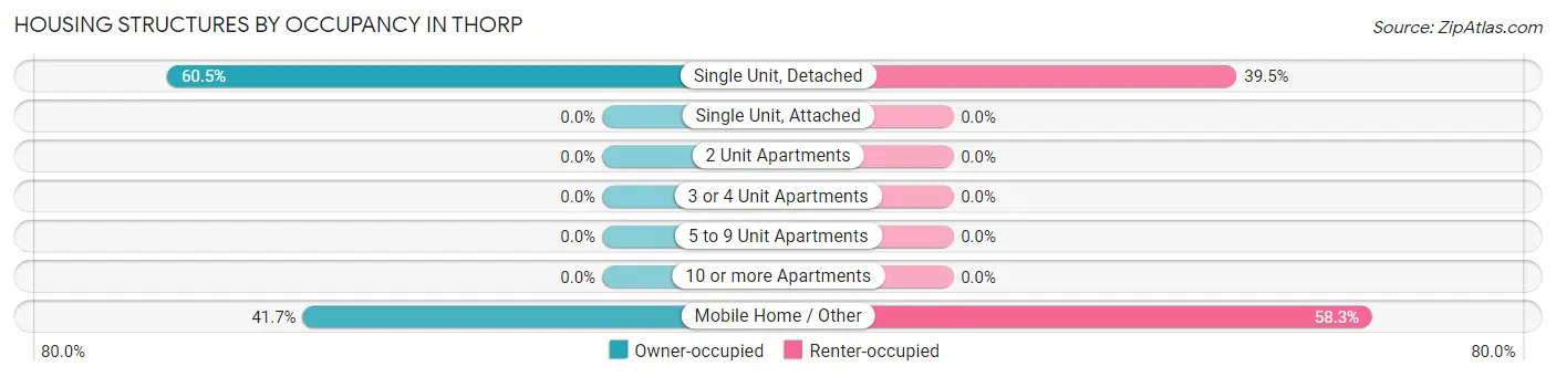 Housing Structures by Occupancy in Thorp