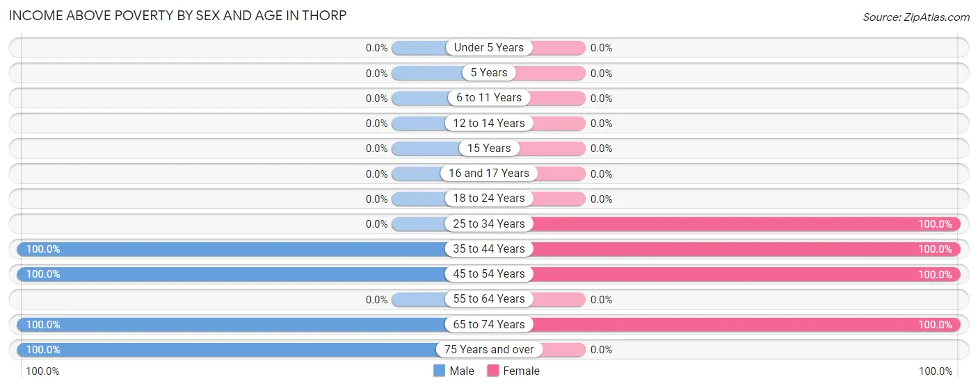 Income Above Poverty by Sex and Age in Thorp