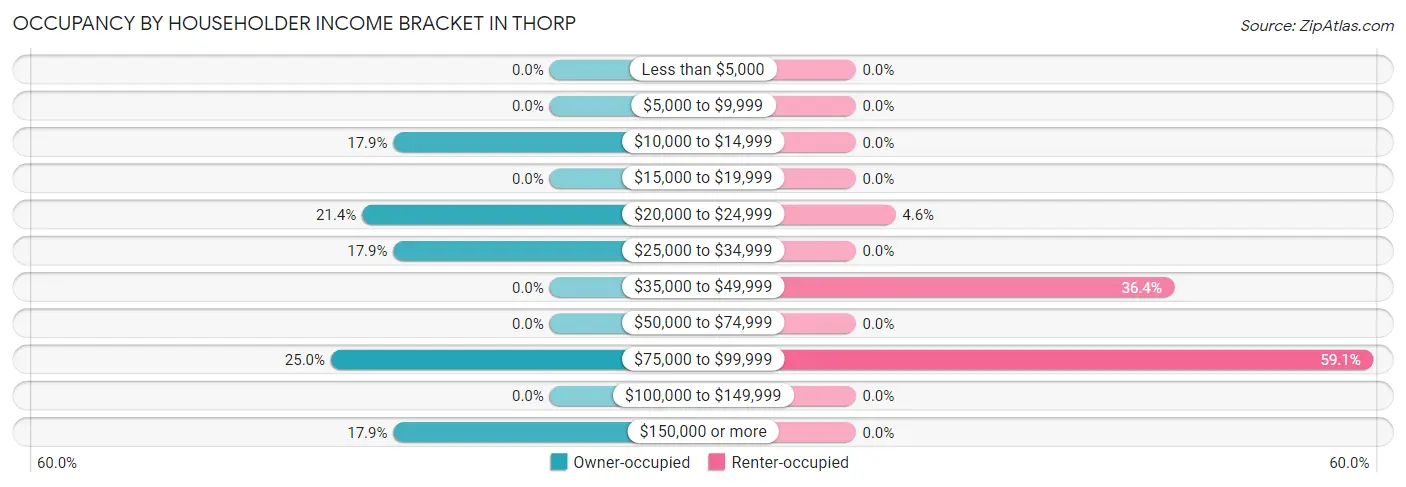 Occupancy by Householder Income Bracket in Thorp