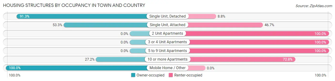 Housing Structures by Occupancy in Town and Country