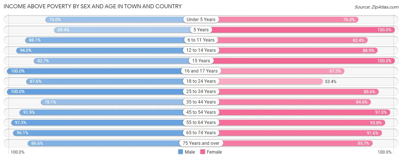 Income Above Poverty by Sex and Age in Town and Country