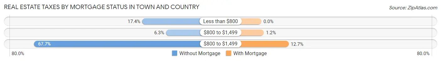 Real Estate Taxes by Mortgage Status in Town and Country