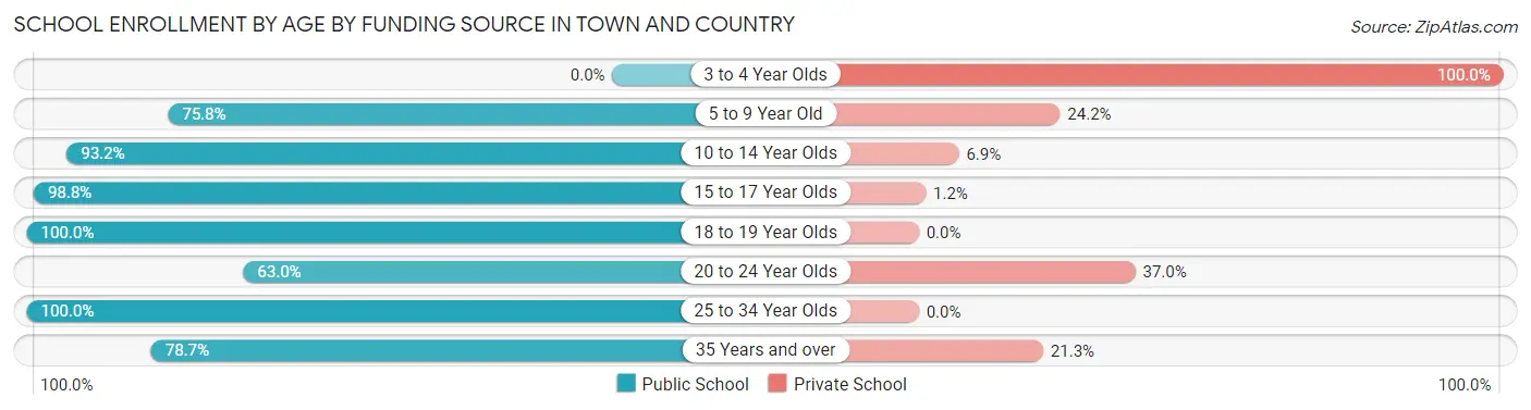 School Enrollment by Age by Funding Source in Town and Country
