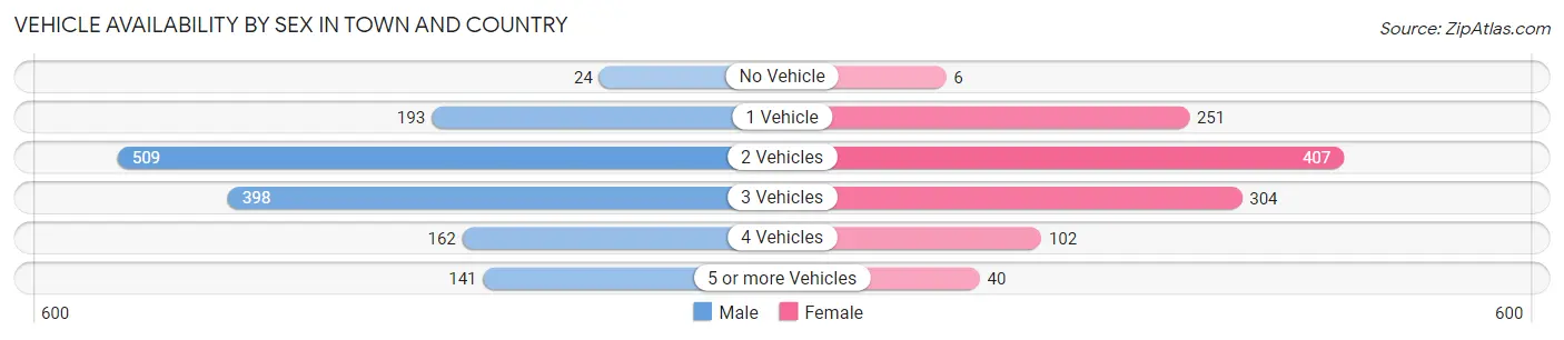 Vehicle Availability by Sex in Town and Country