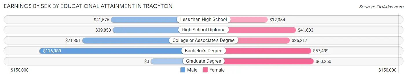 Earnings by Sex by Educational Attainment in Tracyton