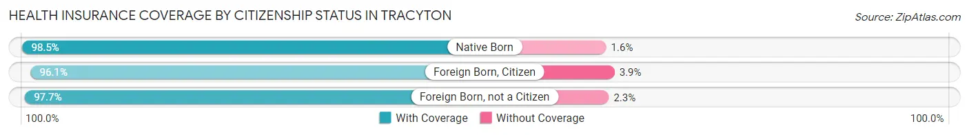 Health Insurance Coverage by Citizenship Status in Tracyton