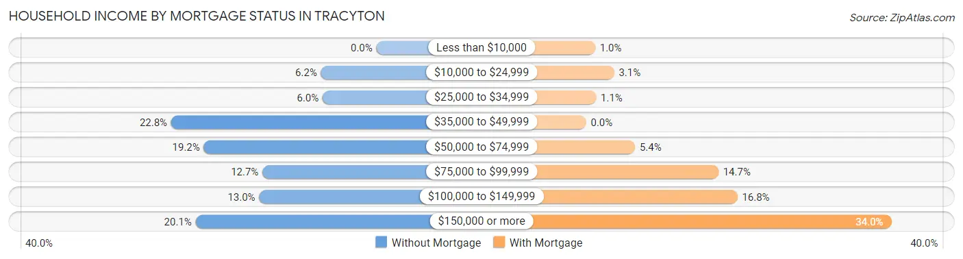 Household Income by Mortgage Status in Tracyton