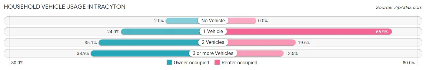 Household Vehicle Usage in Tracyton