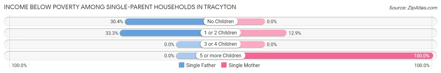 Income Below Poverty Among Single-Parent Households in Tracyton